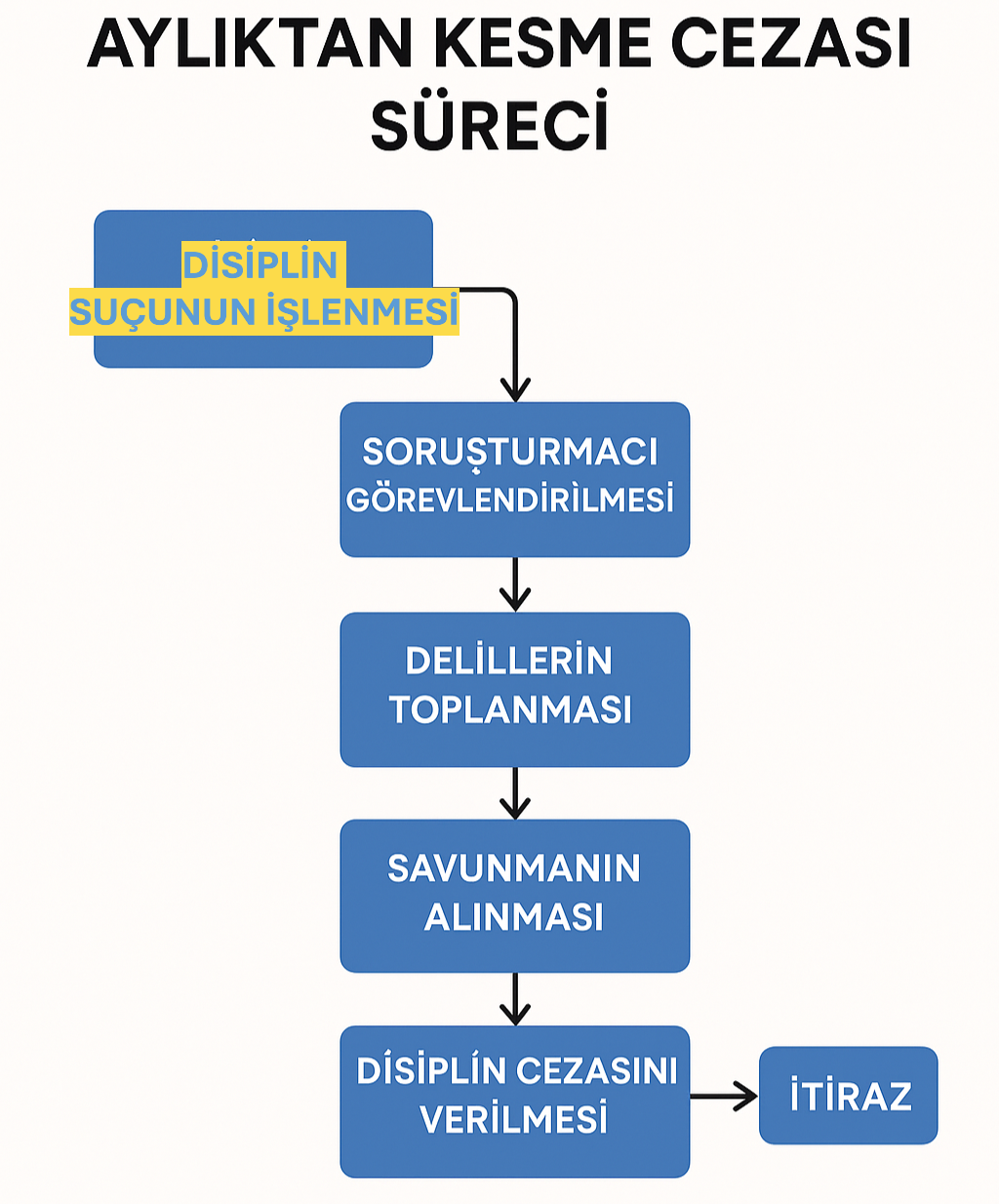Aylıktan Kesme Disiplin Cezası (657 Sayılı Kanun) Aylıktan kesme cezası süreci: Disiplin suçu işlendiğinde soruşturmacı görevlendirilmesinden delil toplanmasına, savunmanın alınmasından cezaya ve itiraz aşamasına kadar uzanan adımlar