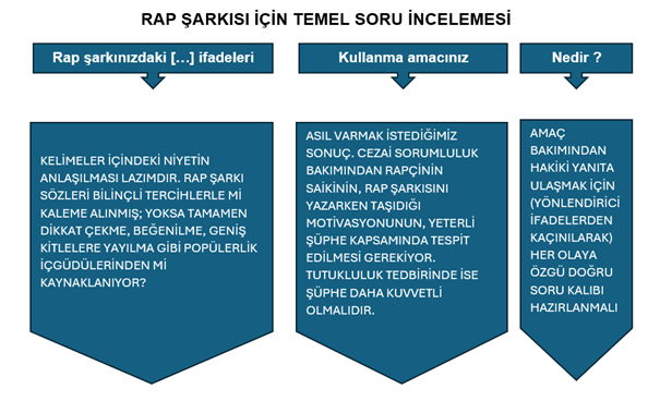 Uyuşturucu veya Uyarıcı Madde Kullanılmasını Özendirme Suçu rap sarkisi icin temel soru incelemesi